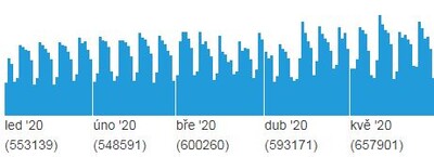 Toplist_graf_leden_kveten_2020